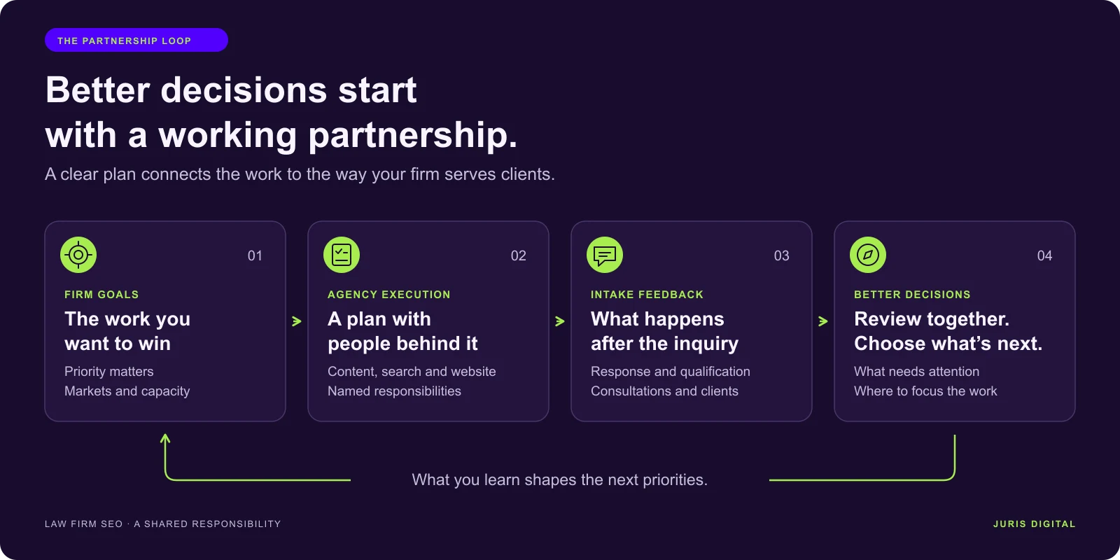 SEO partnership loop: firm goals guide agency execution, intake feedback informs better decisions, and those decisions shape the next priorities.