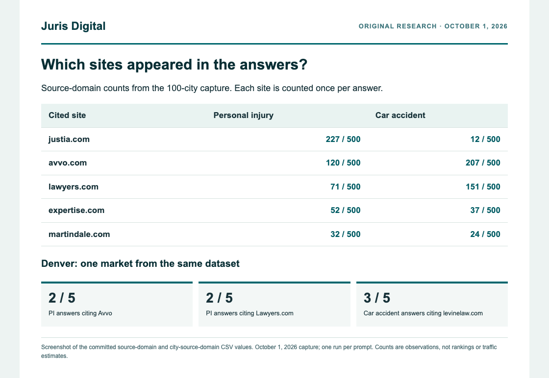 Screenshot of the study's source-count data. Justia was cited in 227 personal injury answers and 12 car accident answers; Avvo in 120 and 207; Lawyers.com in 71 and 151. Each case type had 500 answers.