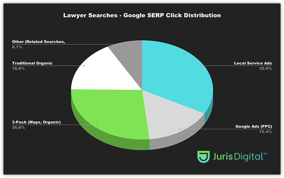 Lawyer-Searches-Google-SERP-Click-Distribution