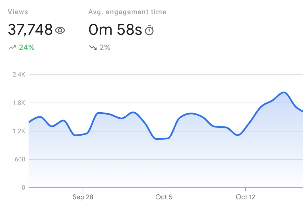 An example of Google Search Console showing almost 40,000 monthly views for a personal injury website