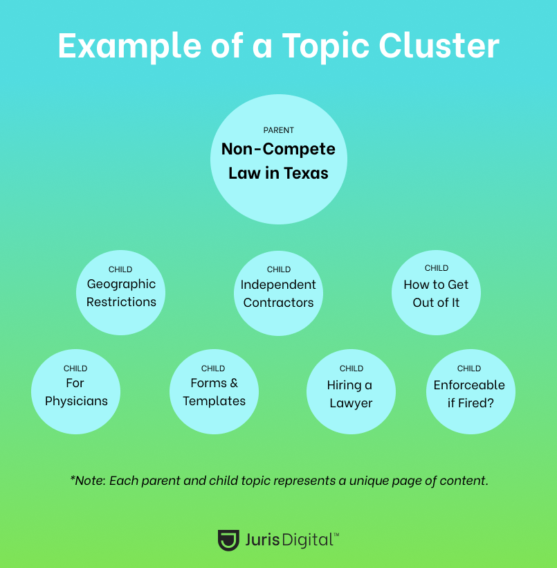 Image result for Topic Cluster Examples: Learn from Real-World Successes infographics