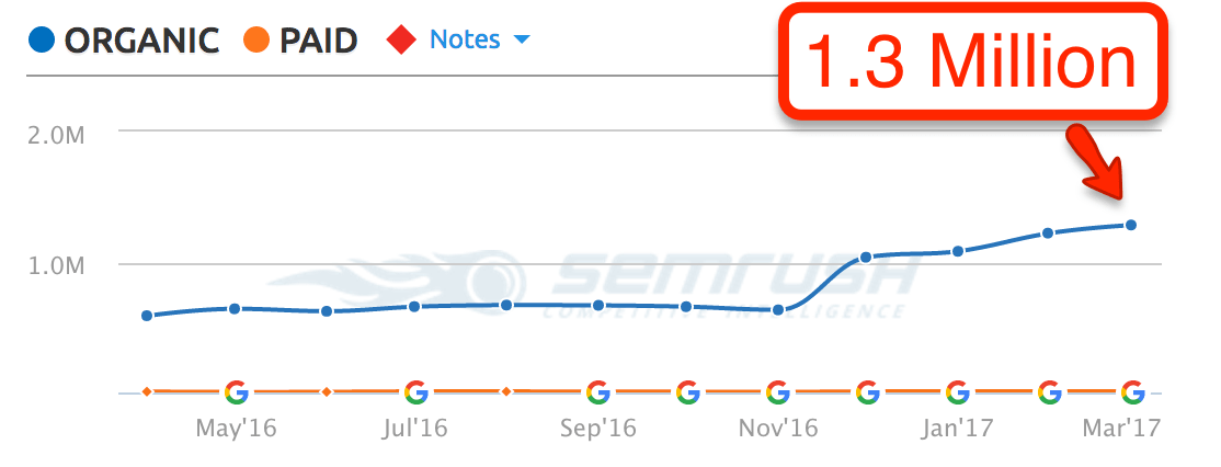 Number of monthly visitors to avvo.com