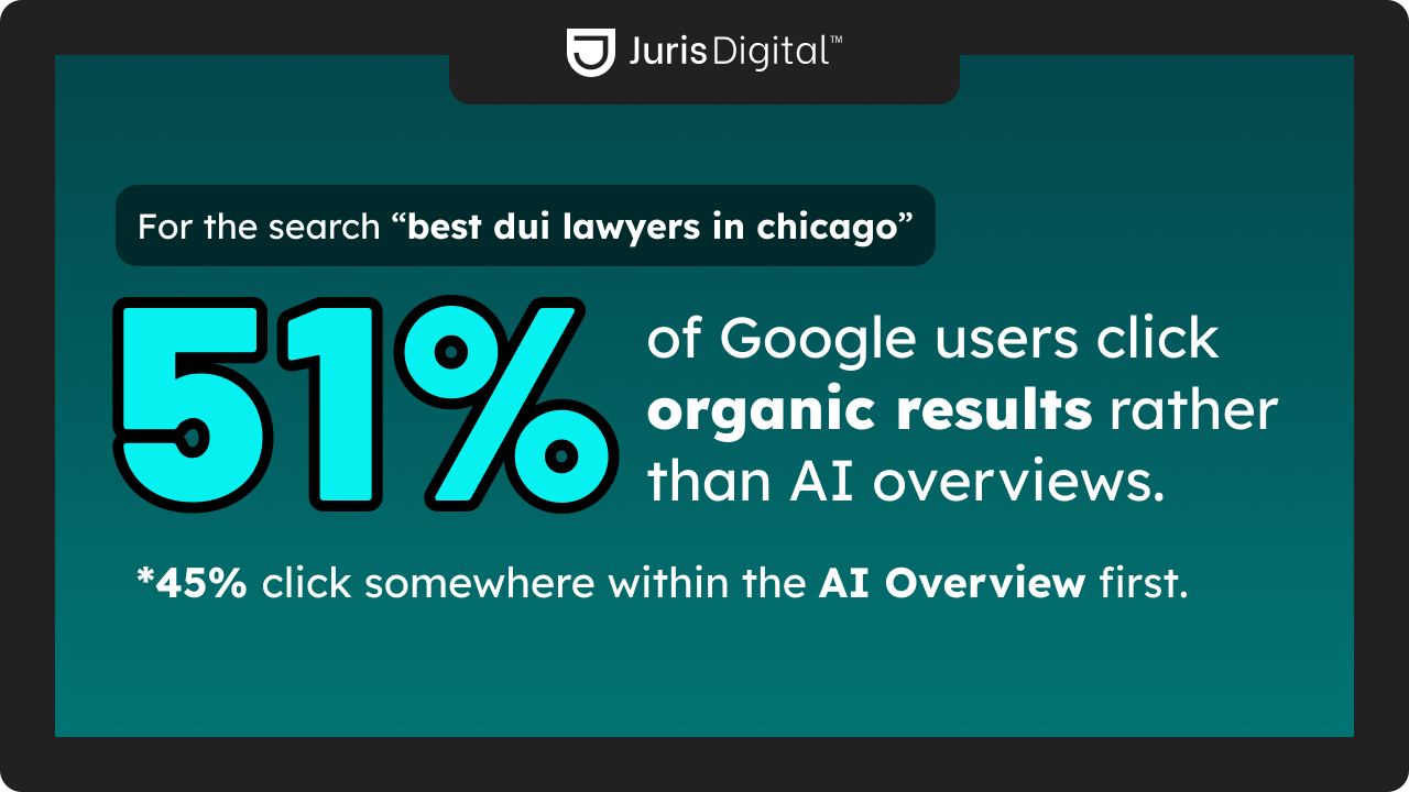 Click Study –  AI Overviews vs. Traditional Organic: Which Gets More Clicks?
