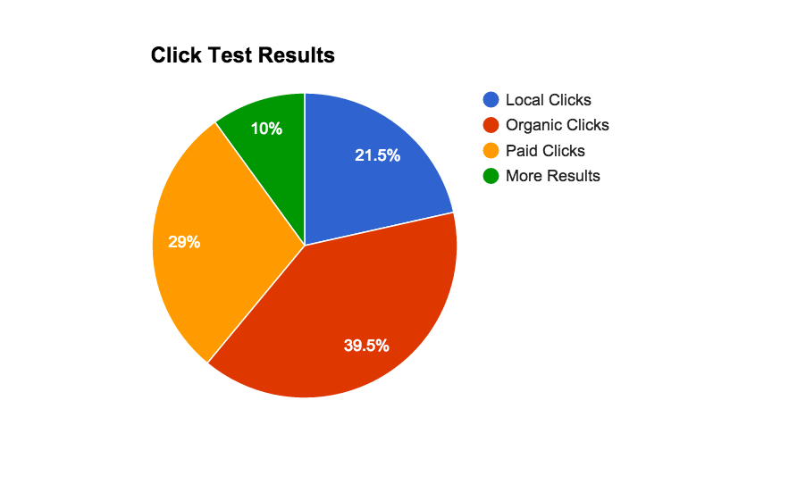 Snack pack click test results