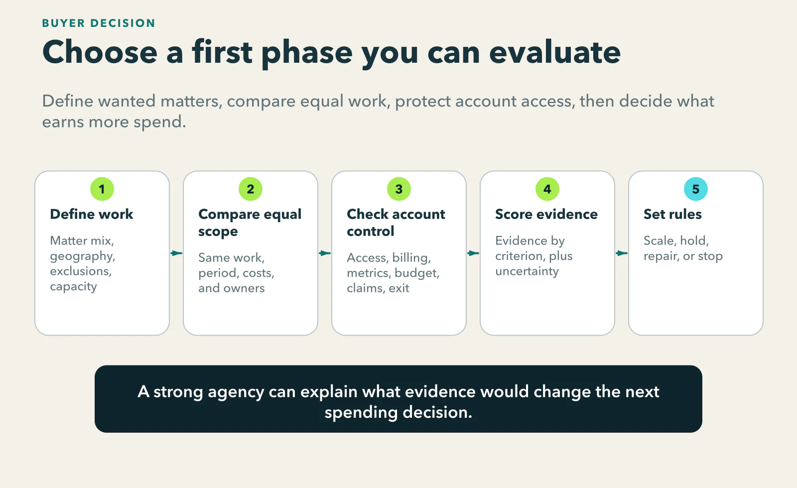 Five-step paid media buying sequence: define wanted work, compare equal scope, check account control, score the evidence, then set scale, hold, repair, or stop rules.