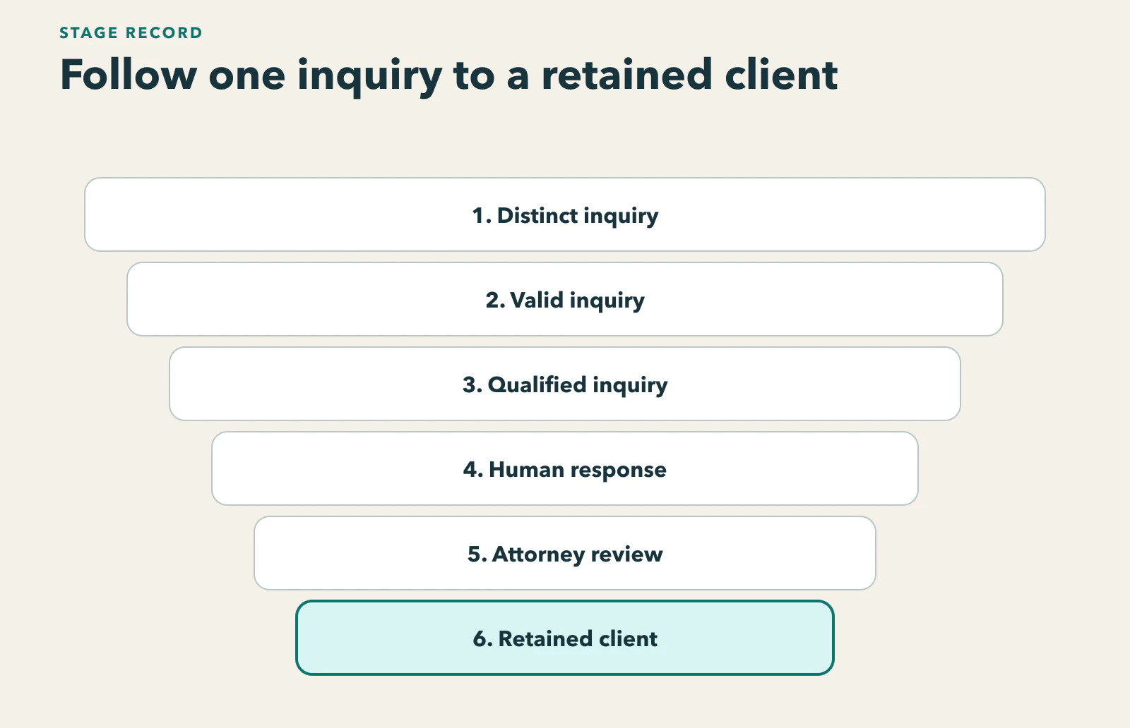 Diagram showing one inquiry record moving through valid, qualified, response, contact, review, and retained stages, with the useful metric attached to each handoff.