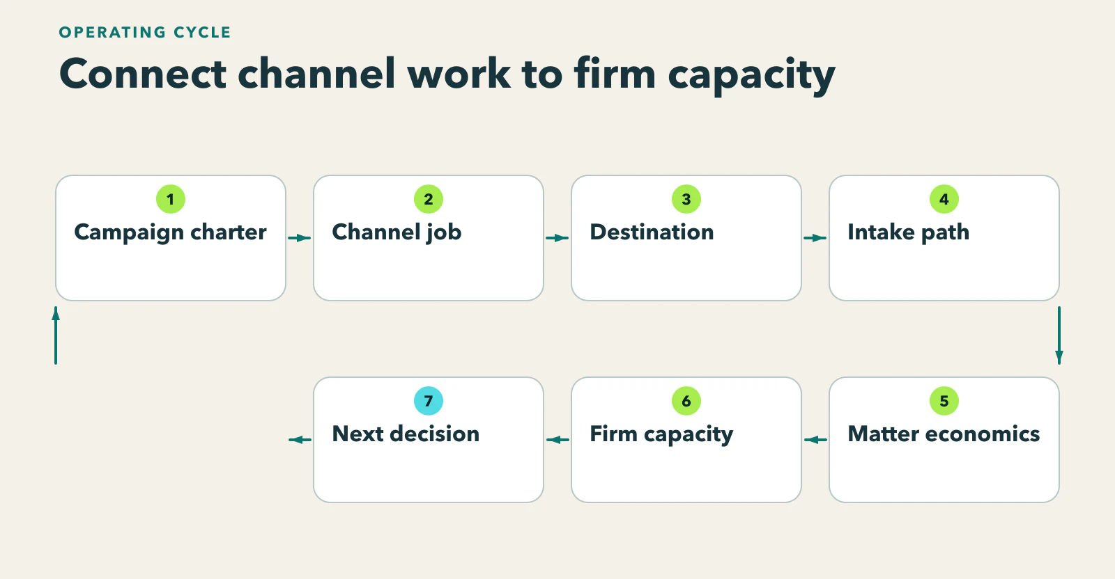 Diagram showing campaign charter at the center, connecting channel jobs to destination, intake, economics, and the next firm decision.