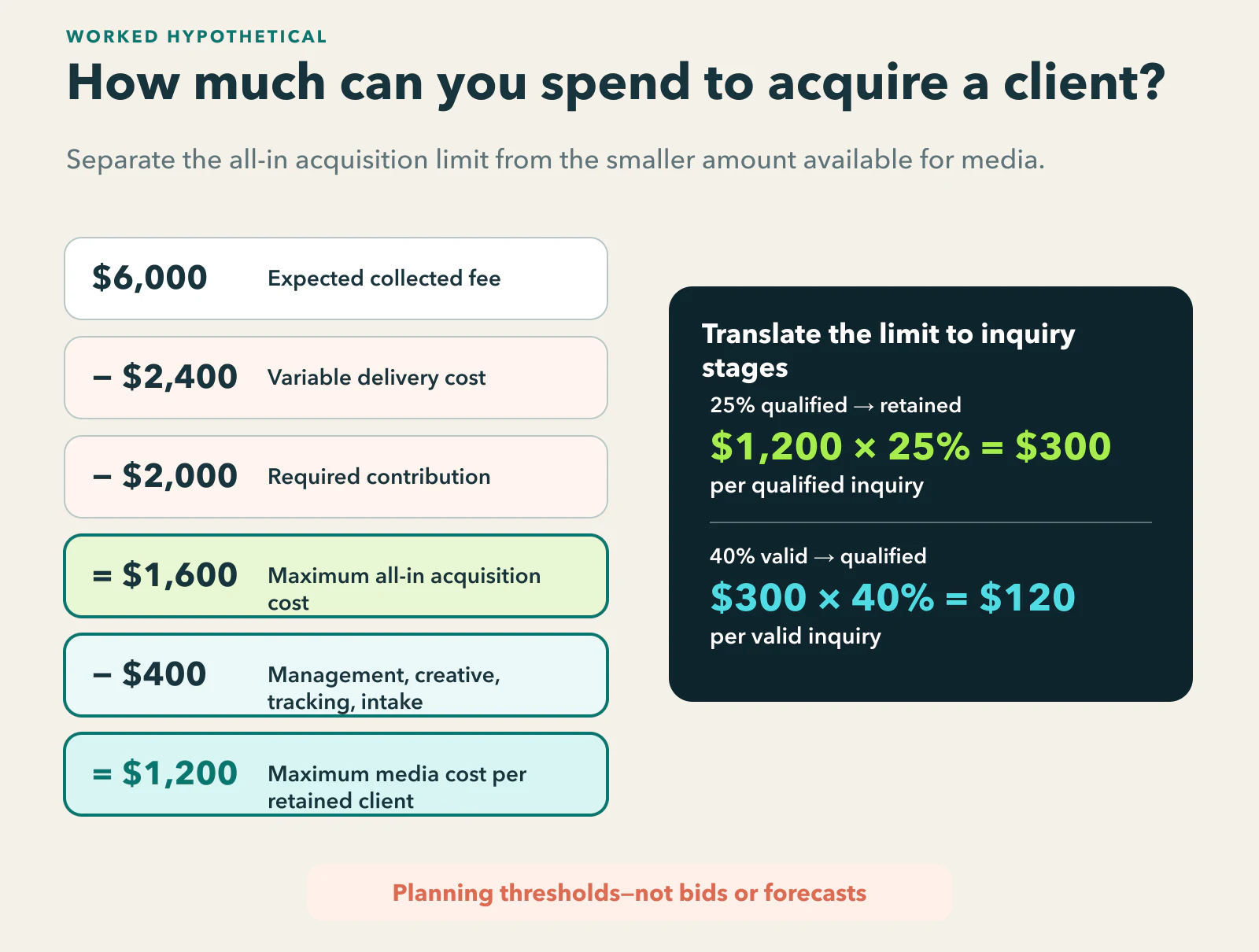Hypothetical acquisition ceiling: a $6,000 expected collected fee minus $2,400 delivery cost and $2,000 required contribution leaves $1,600 all-in; subtracting $400 of other acquisition costs leaves a $1,200 media ceiling, equal to $300 per qualified inquiry and $120 per valid inquiry at the stated rates.