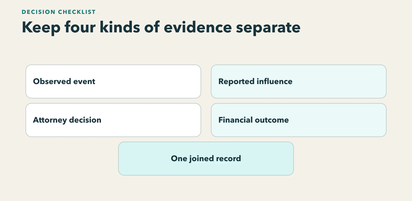 Diagram showing one hypothetical record across observation, reported memory, attorney decision, and financial outcome, with source and owner at every handoff.