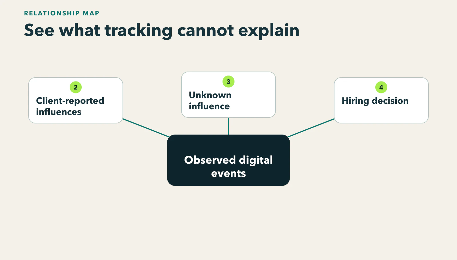 Diagram showing observed digital events, client-reported influences, and unknowable influence arranged around one hiring decision.