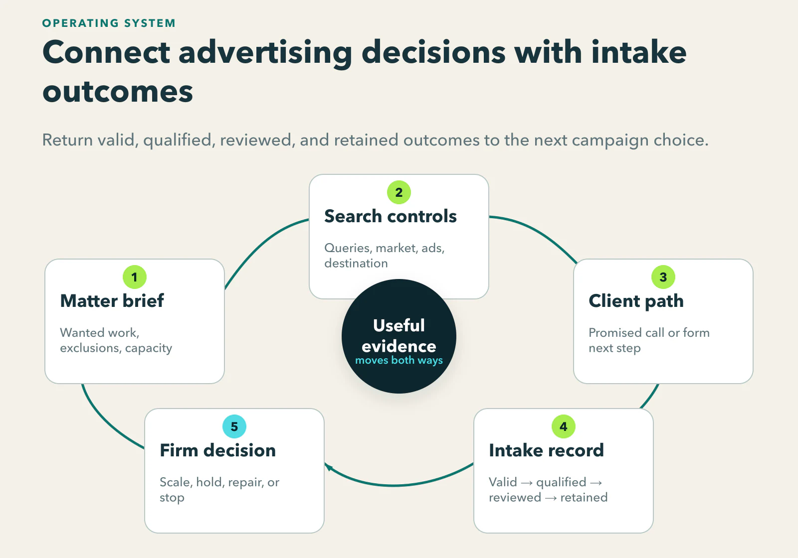 Google Ads feedback system linking the matter brief, search controls, client path, intake record, and firm decision, with qualified outcomes returning to the next campaign choice.