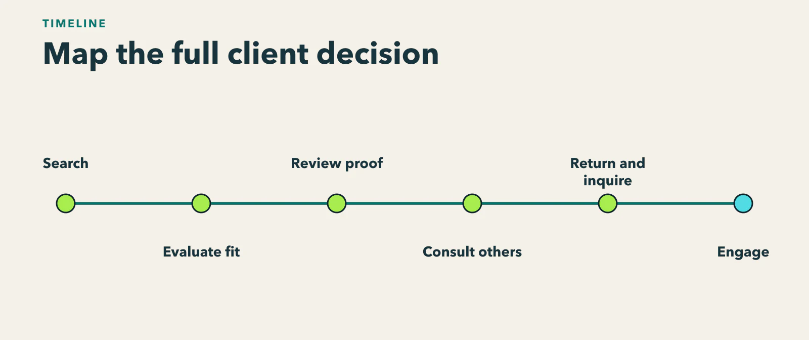 Diagram showing search, proof review, internal consultation, follow-up, evaluation, and engagement across a longer client decision.