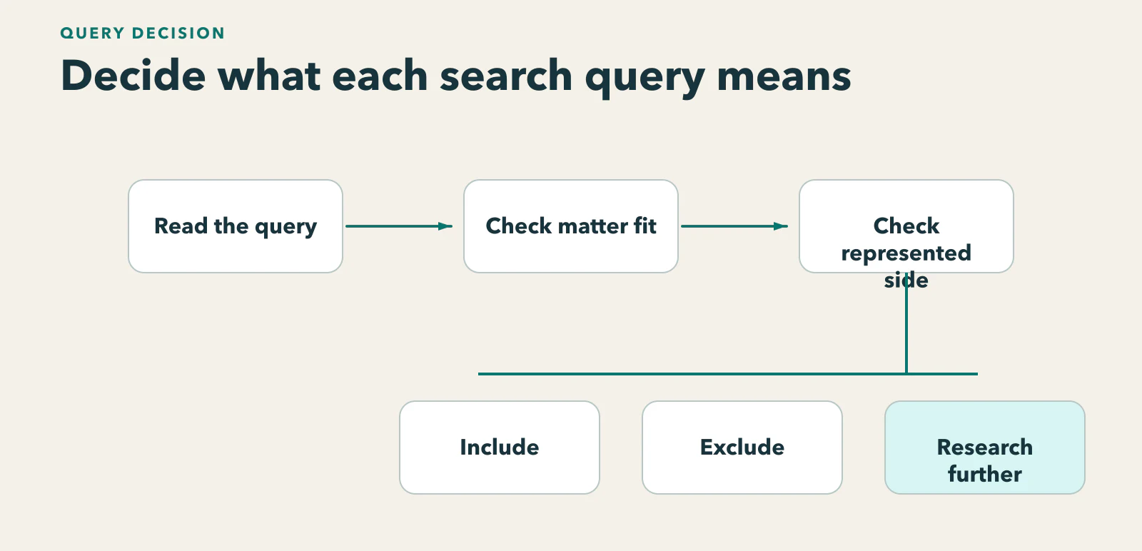 Diagram showing query meaning and matter fit branching to include, exclude, or investigate, then checking qualified outcomes before expansion.