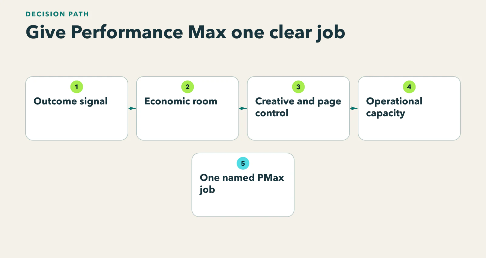 Diagram showing outcome signal, economic room, creative/destination control, and capacity gates before Performance Max receives a named job.