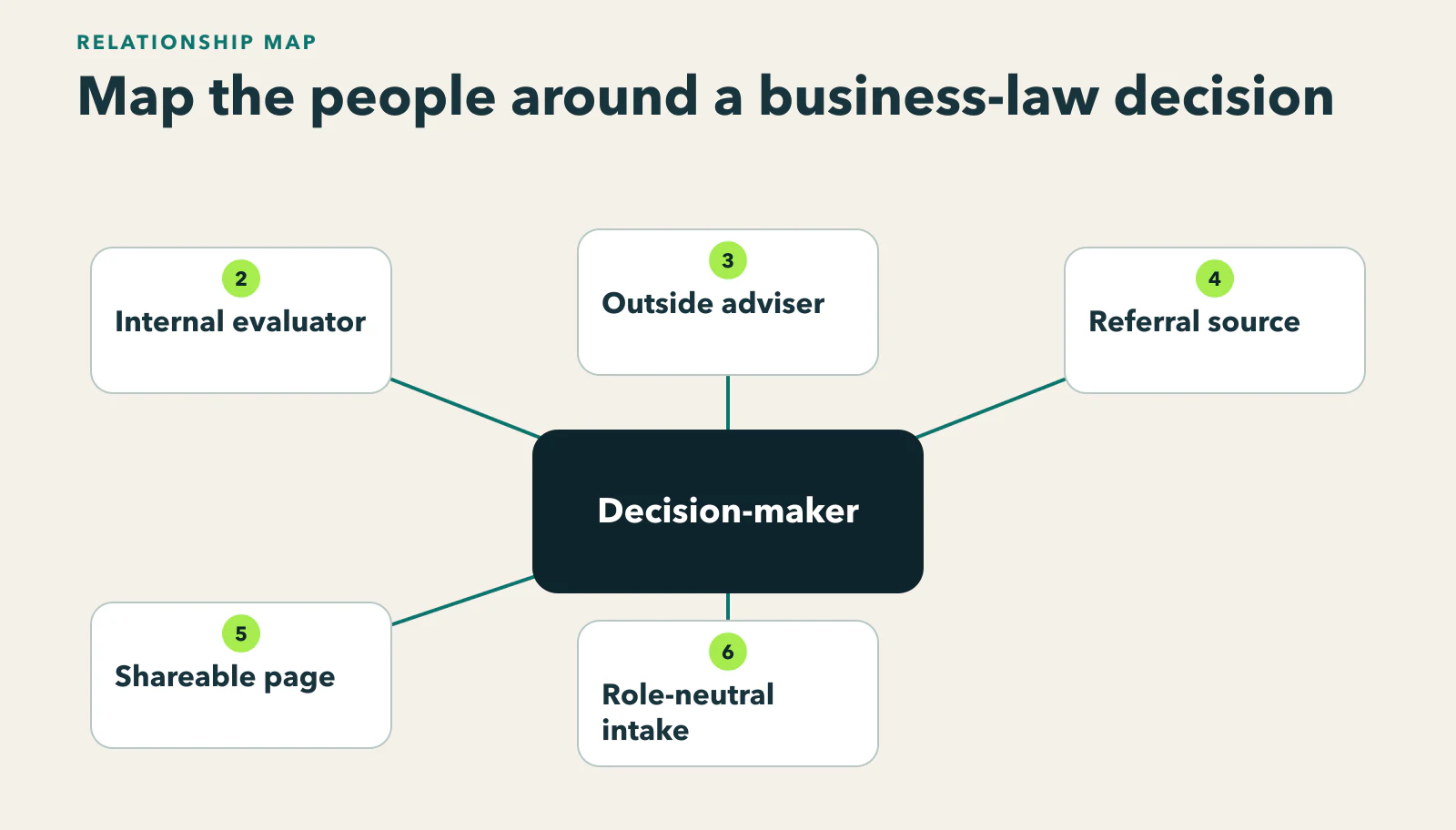 Diagram showing decision-maker, evaluator, adviser, and referral source around one business situation, each with search need, shareable page, and intake path.