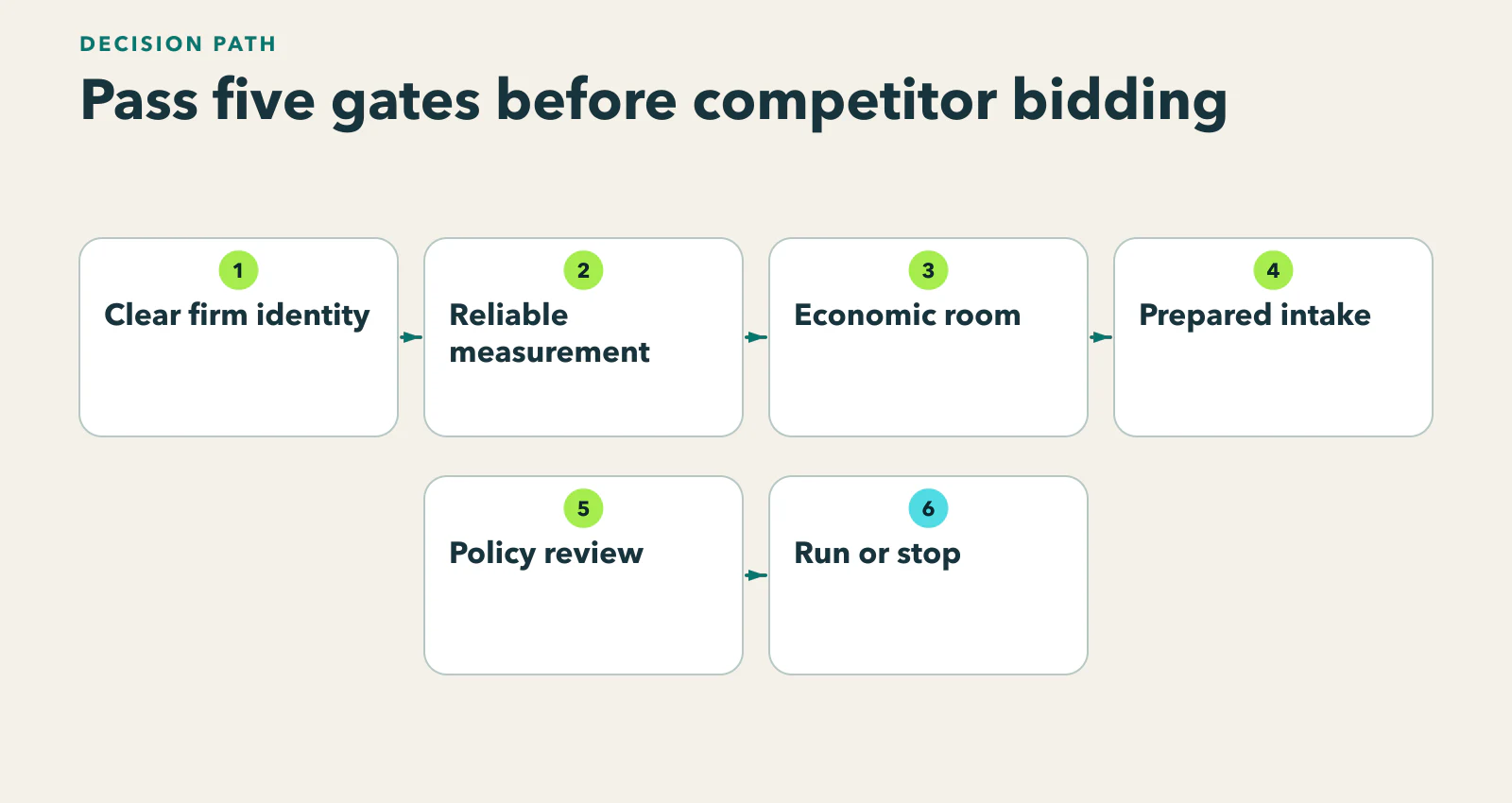 Diagram showing message, measurement, economic, operational, and policy gates ending in test, repair, or stop.