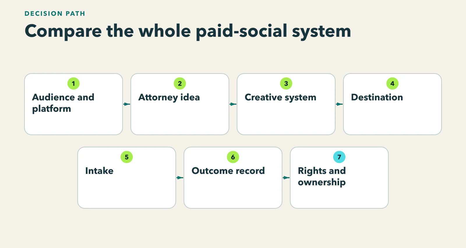 Diagram showing audience and platform → attorney idea → creative → destination → intake → outcome record, with provider and firm ownership shown.
