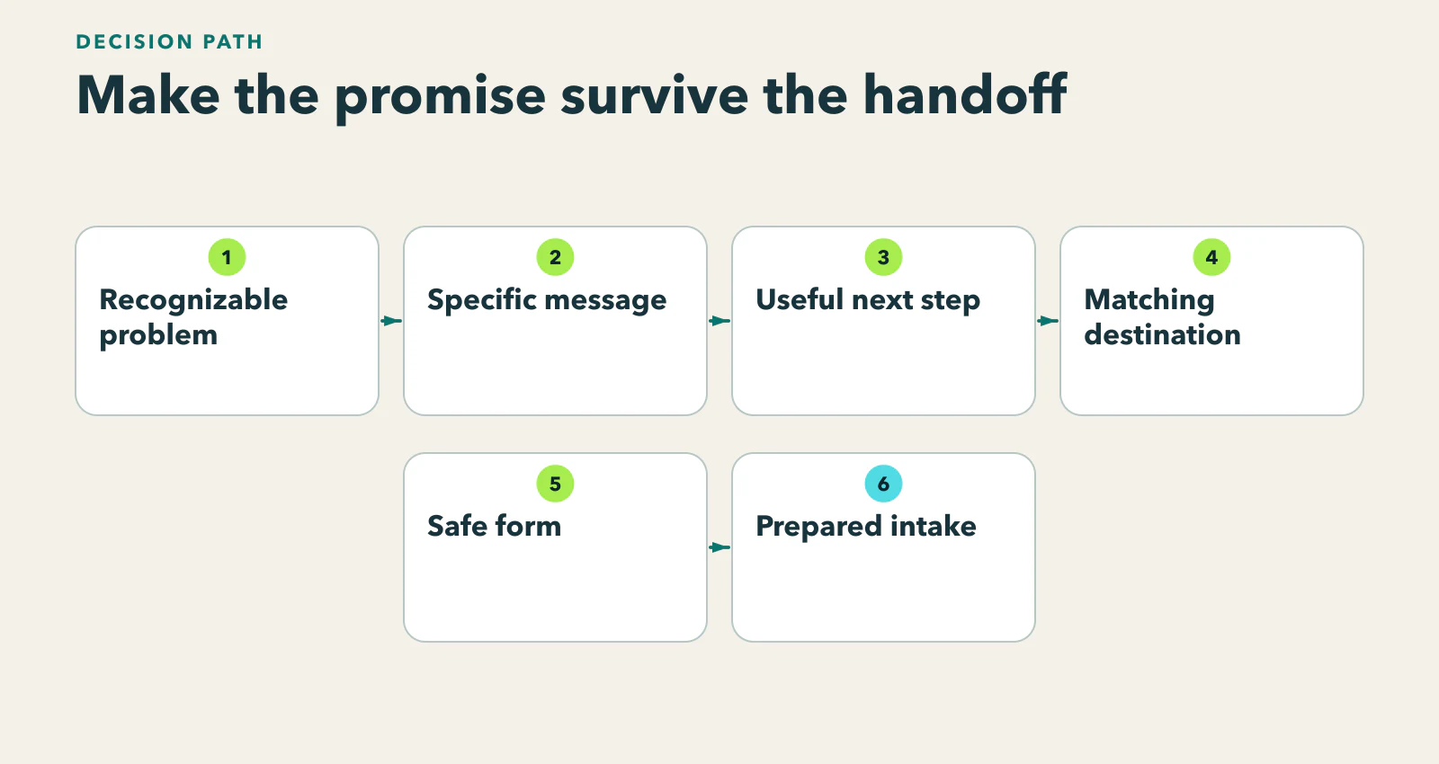 Diagram showing recognizable problem → bounded message → useful next step → matching destination → safe form → prepared intake response.