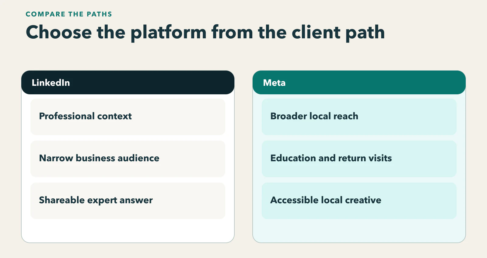 Diagram showing linkedIn and Meta compared across audience identifiability, buying context, creative fit, next step, and cost of useful evidence.