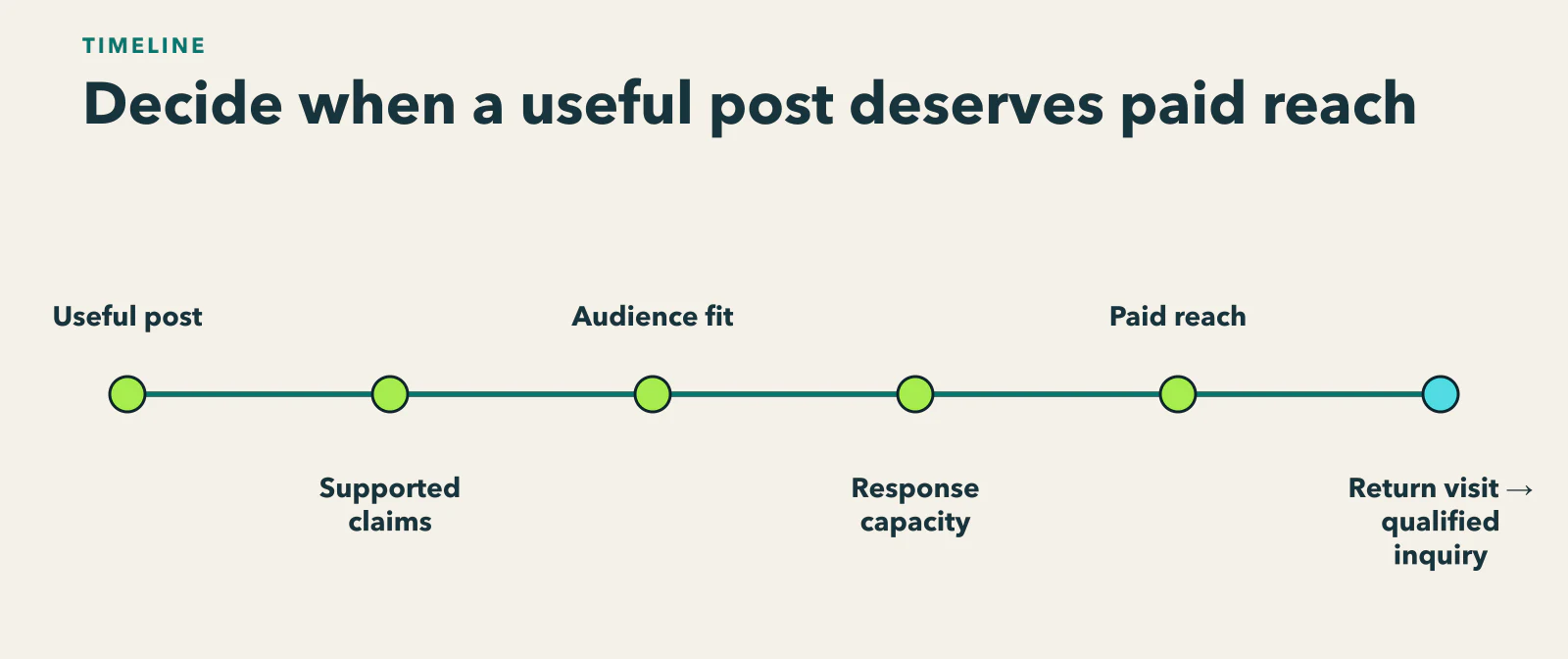 Diagram showing editorial usefulness, claim approval, audience fit, and response capacity gates feeding a view → return → inquiry evidence sequence.