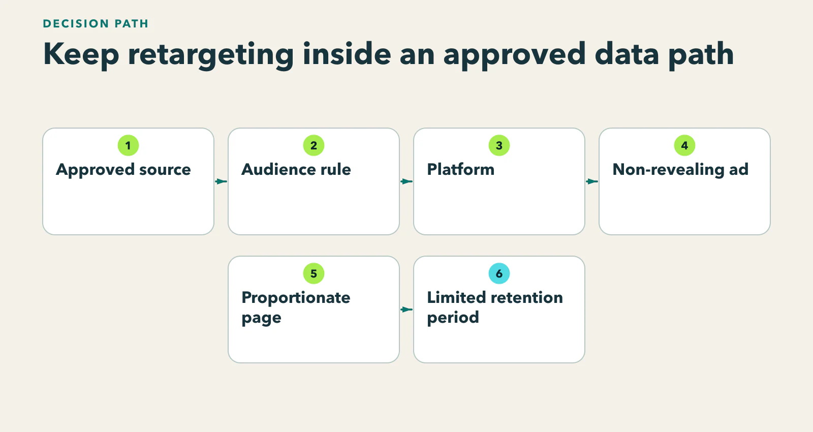 Diagram showing page or approved list → audience rule → platform → non-revealing ad → proportionate destination, with prohibited shortcuts outside the boundary.