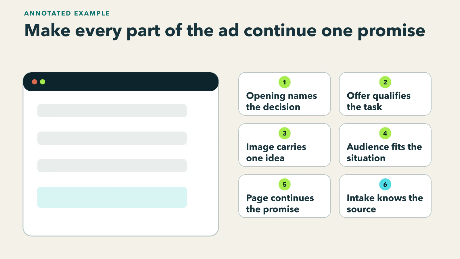 Diagram showing fictional feed ad annotated for opening, qualifying offer, single-idea image, audience, destination, and intake continuation.