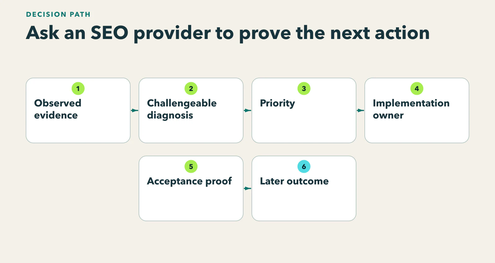 Diagram showing observed page/query problem → diagnosis → prioritized action → implementation owner → acceptance evidence → later outcome.