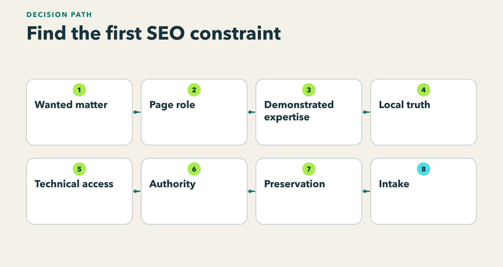 Diagram showing matter choice, page role, expertise, local truth, technical access, authority, preservation, and intake shown as dependent links rather than isolated checklist items.