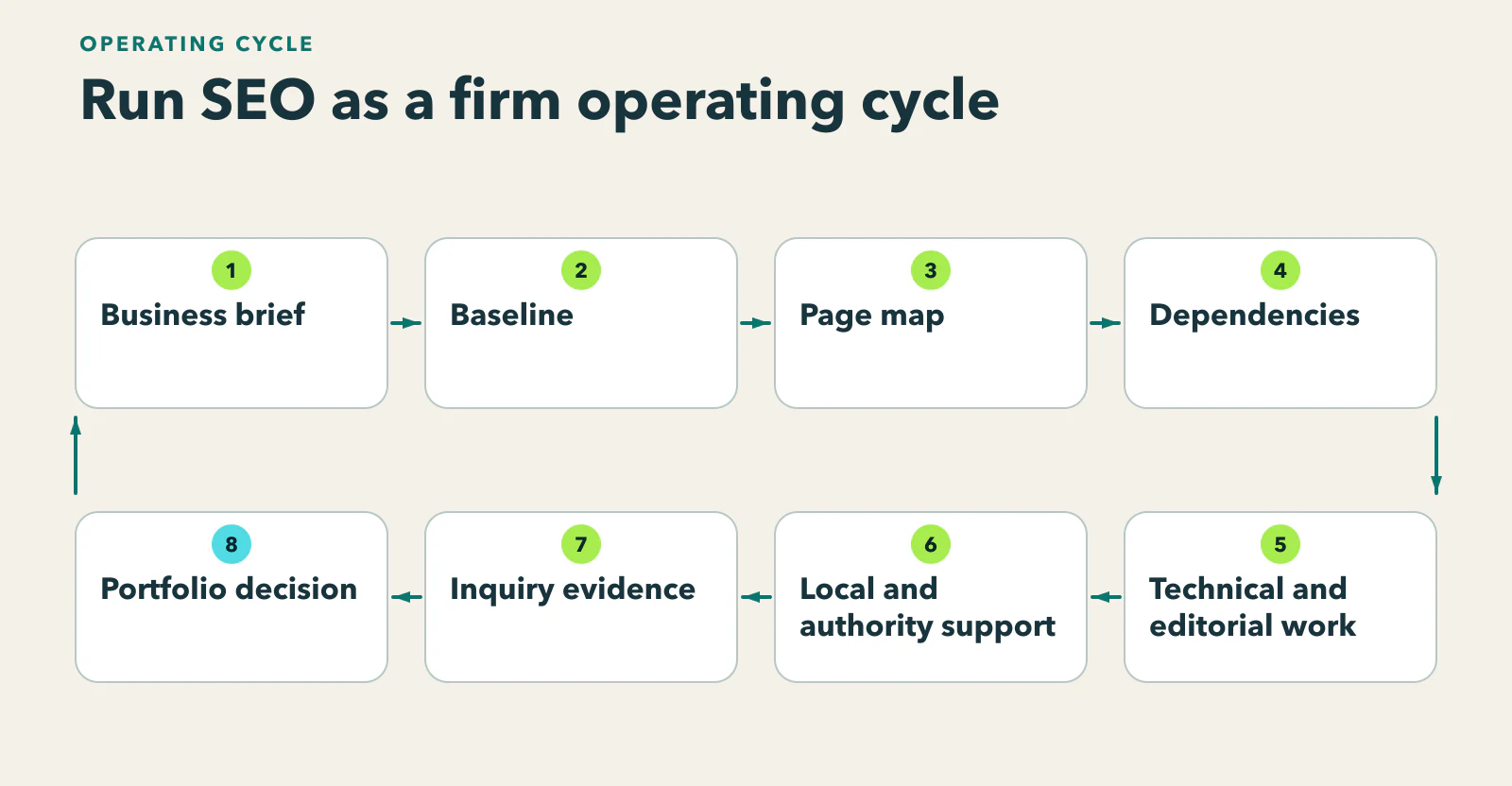 Diagram showing business brief → baseline → page map → dependencies → technical and editorial work → local/authority support → inquiry evidence → portfolio decision.