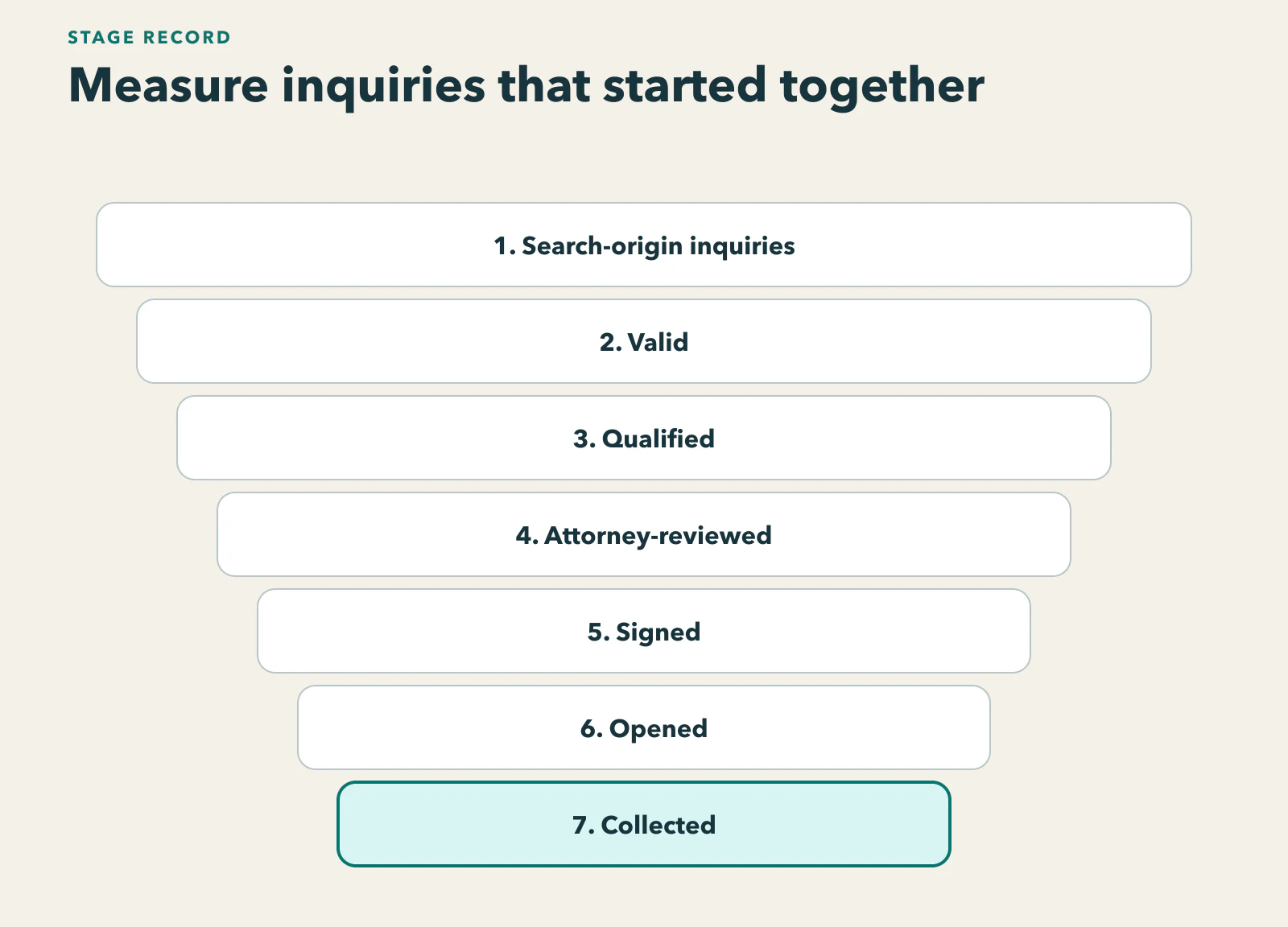 Diagram showing search-origin inquiries split into valid, qualified, attorney-reviewed, signed, opened, and collected stages with a denominator shown at each rate.