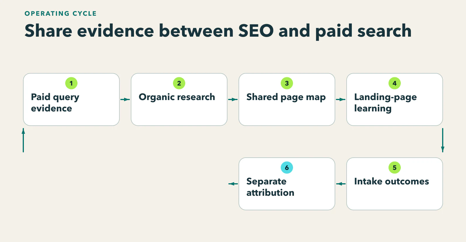 Diagram showing paid query evidence informs organic research; organic depth informs paid tests; both share destination and intake outcomes without merging attribution.