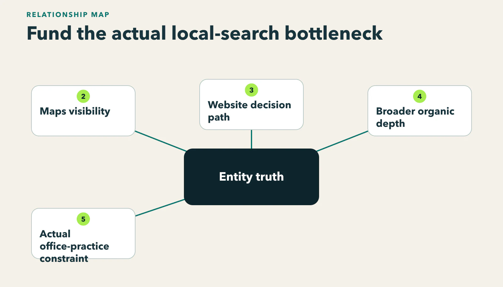 Diagram showing entity truth, Maps/local discovery, website decision path, and broader organic authority scored against the actual office-practice constraint.