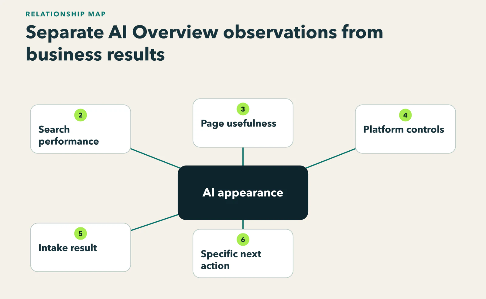 Diagram showing aI appearance observation, Search Console evidence, page quality, platform controls, and intake kept in separate lanes feeding a bounded action.