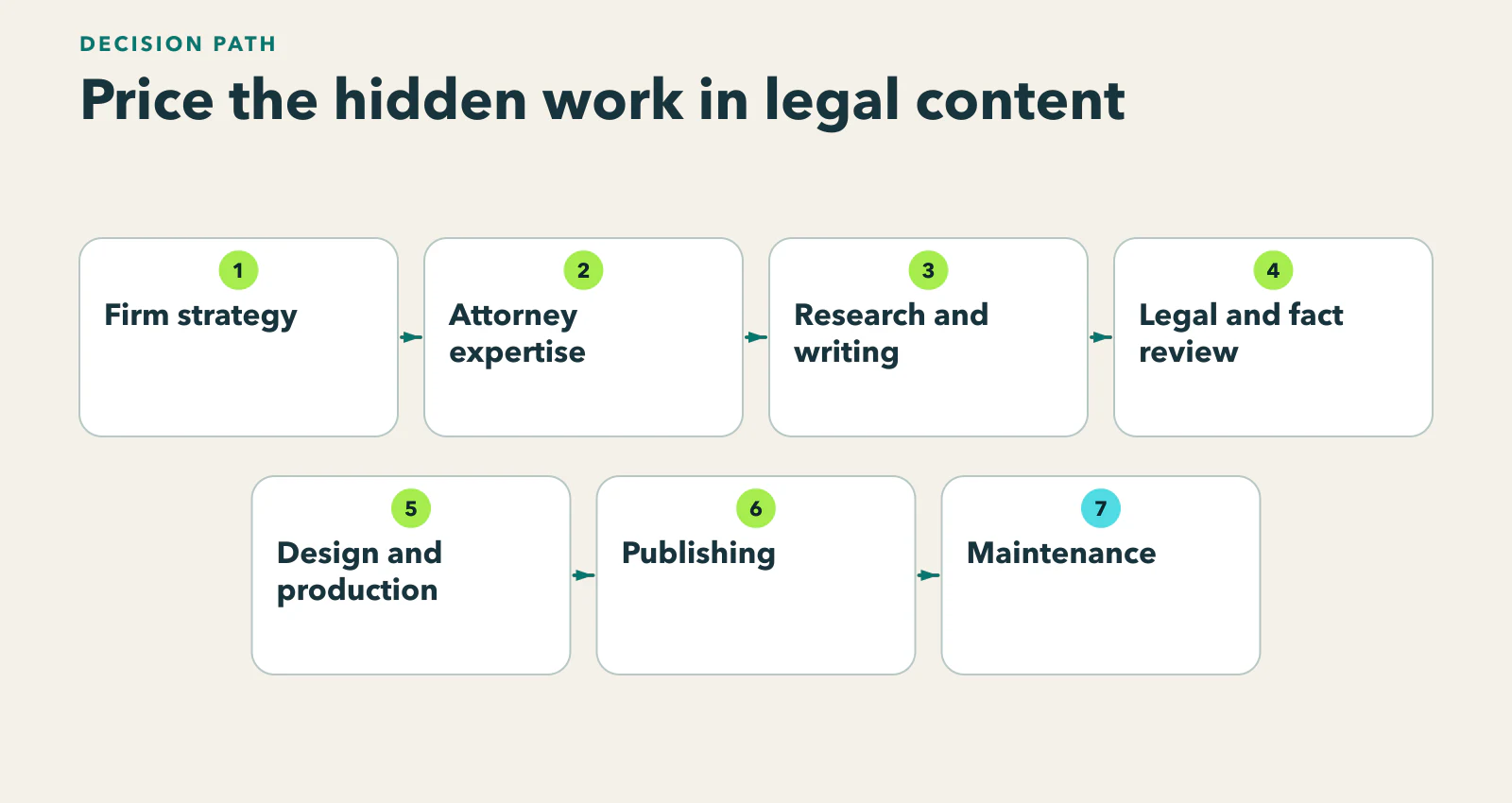 Diagram showing firm, attorney, strategist, writer, editor, designer, and publisher responsibilities from expertise capture through maintenance.