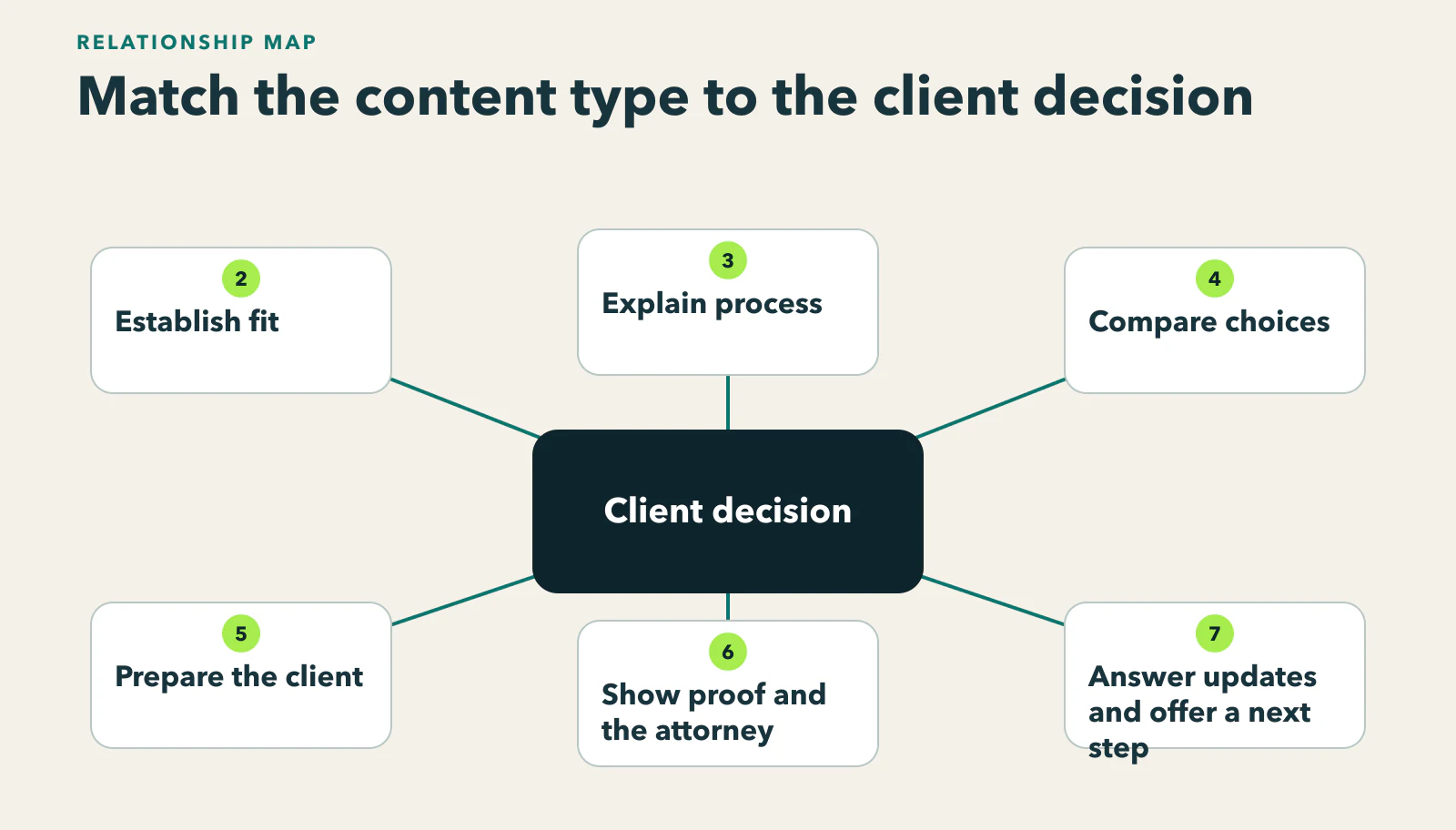 Diagram showing client needs for fit, process, comparison, preparation, proof, person, update, or next step mapped to the content format that can answer it.