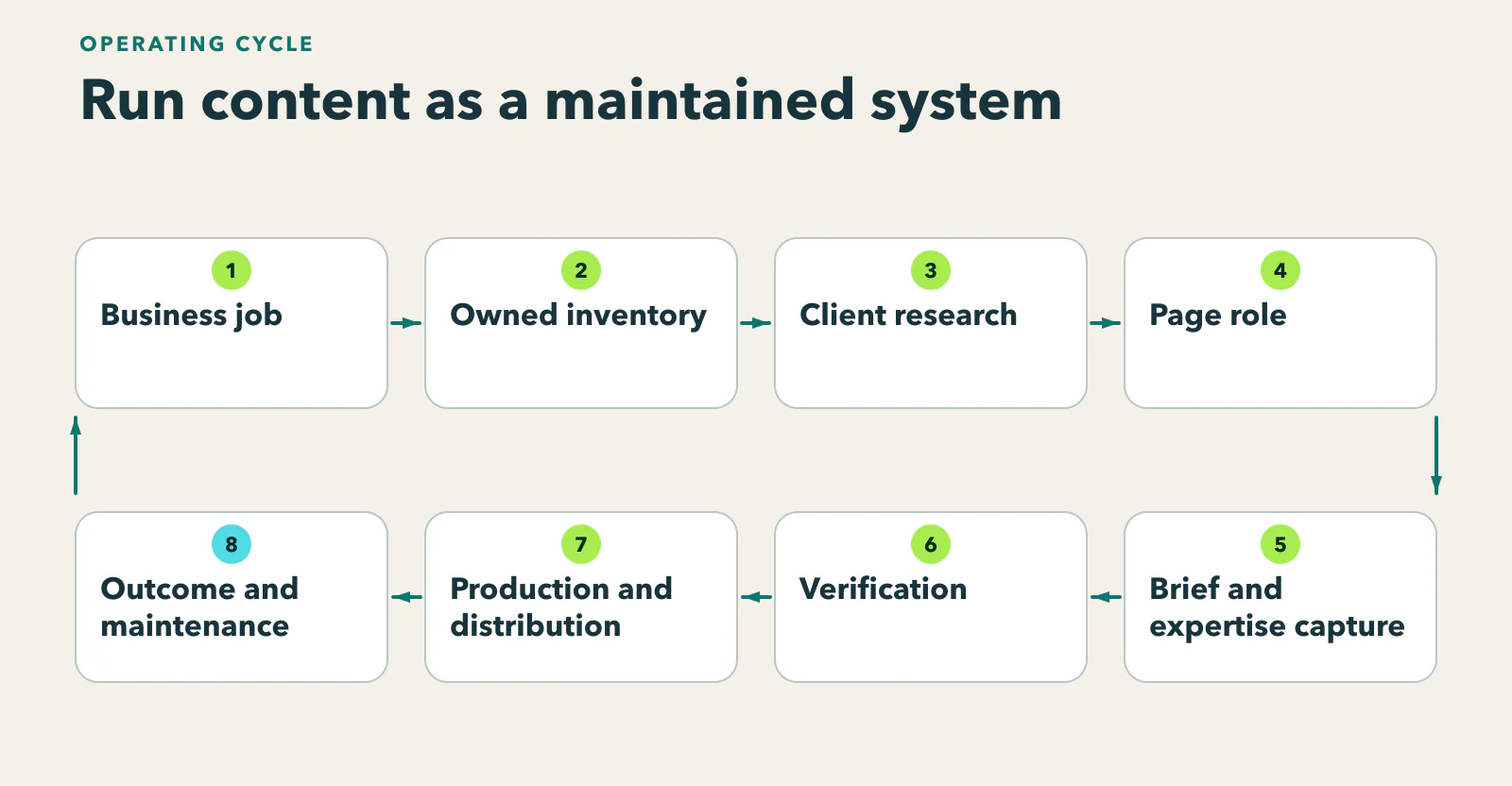 Diagram showing business job → inventory → client research → page role → brief → expertise capture → verification → production → distribution → outcome and maintenance.