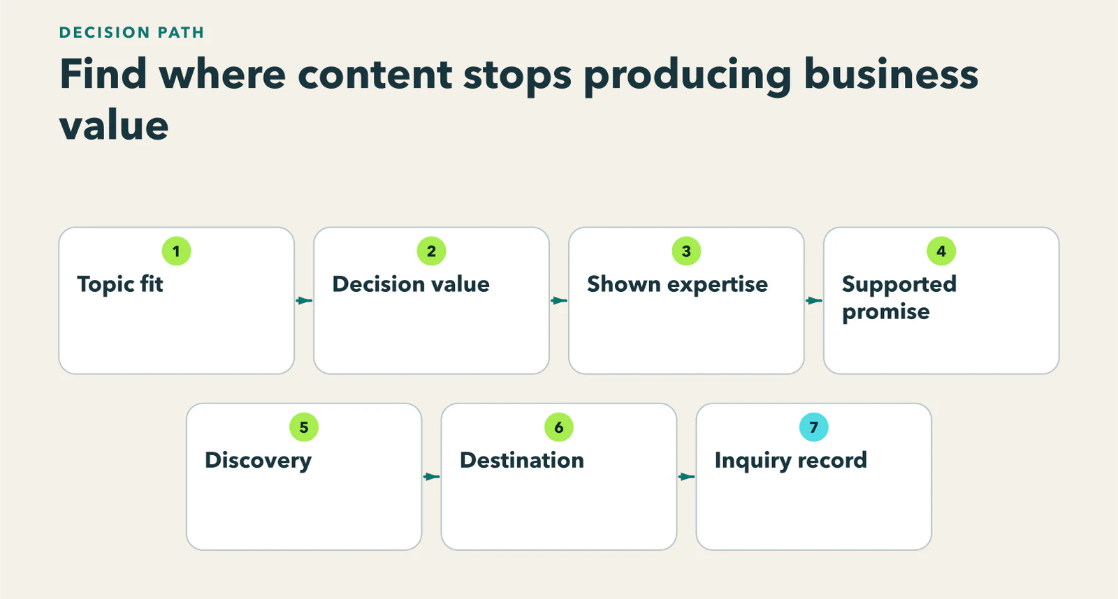 Diagram showing topic fit → decision value → demonstrated expertise → supported claim → discovery → destination → inquiry/outcome record, with failure points labeled.