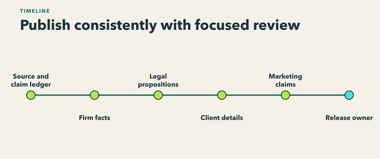 Diagram showing source/claim ledger routes firm facts, legal propositions, client details, and marketing language to distinct owners before release.