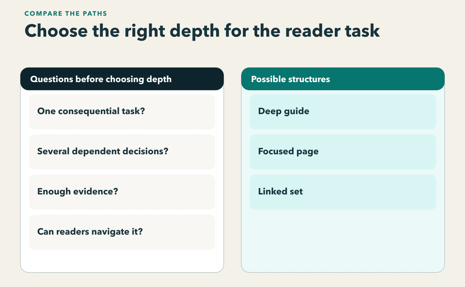 Diagram showing reader task, consequence, dependencies, evidence, navigation, reuse, and maintenance branching to deep guide, focused page, or linked set.