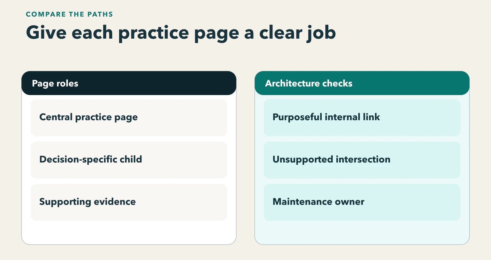 Diagram showing one central practice page connected to decision-specific children versus unrelated standalone pages, with maintenance and internal-link consequences.