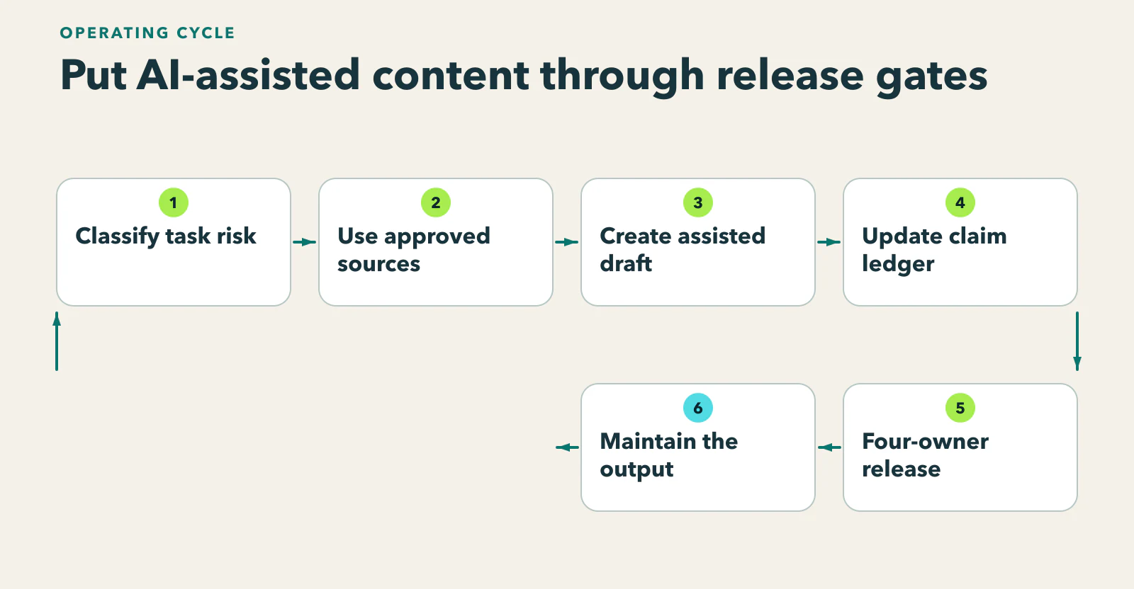 Diagram showing task risk classification → governed sources → assisted draft → claim ledger → voice/legal/firm-fact/reader gates → release and maintenance record.