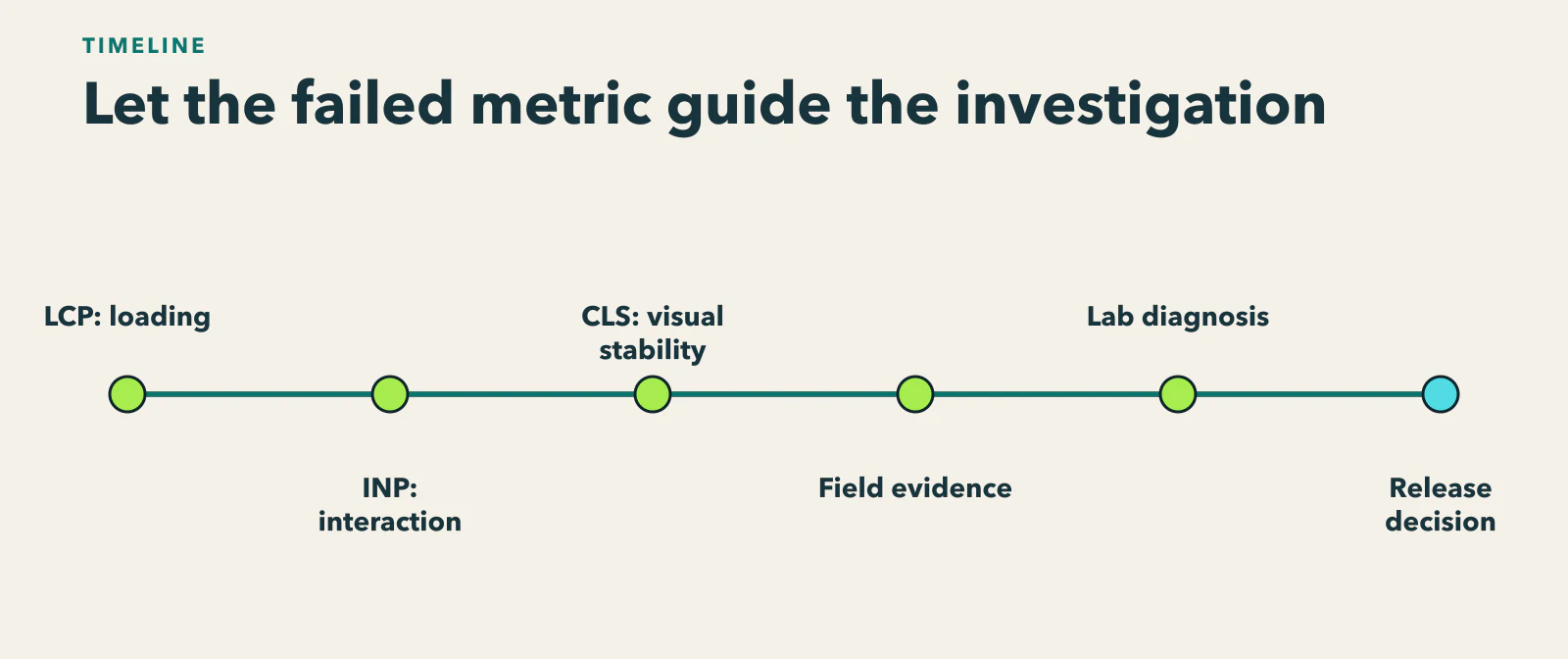 Diagram showing lCP loading, INP interaction, and CLS visual stability on a visit timeline, paired with field evidence versus lab diagnosis.