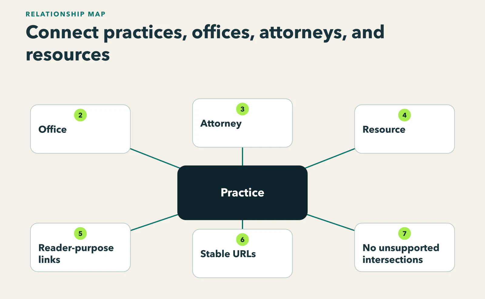 Diagram showing practice, office, attorney, and resource nodes connected by reader-purpose links and stable URLs, with a thin-page warning at unsupported intersections.
