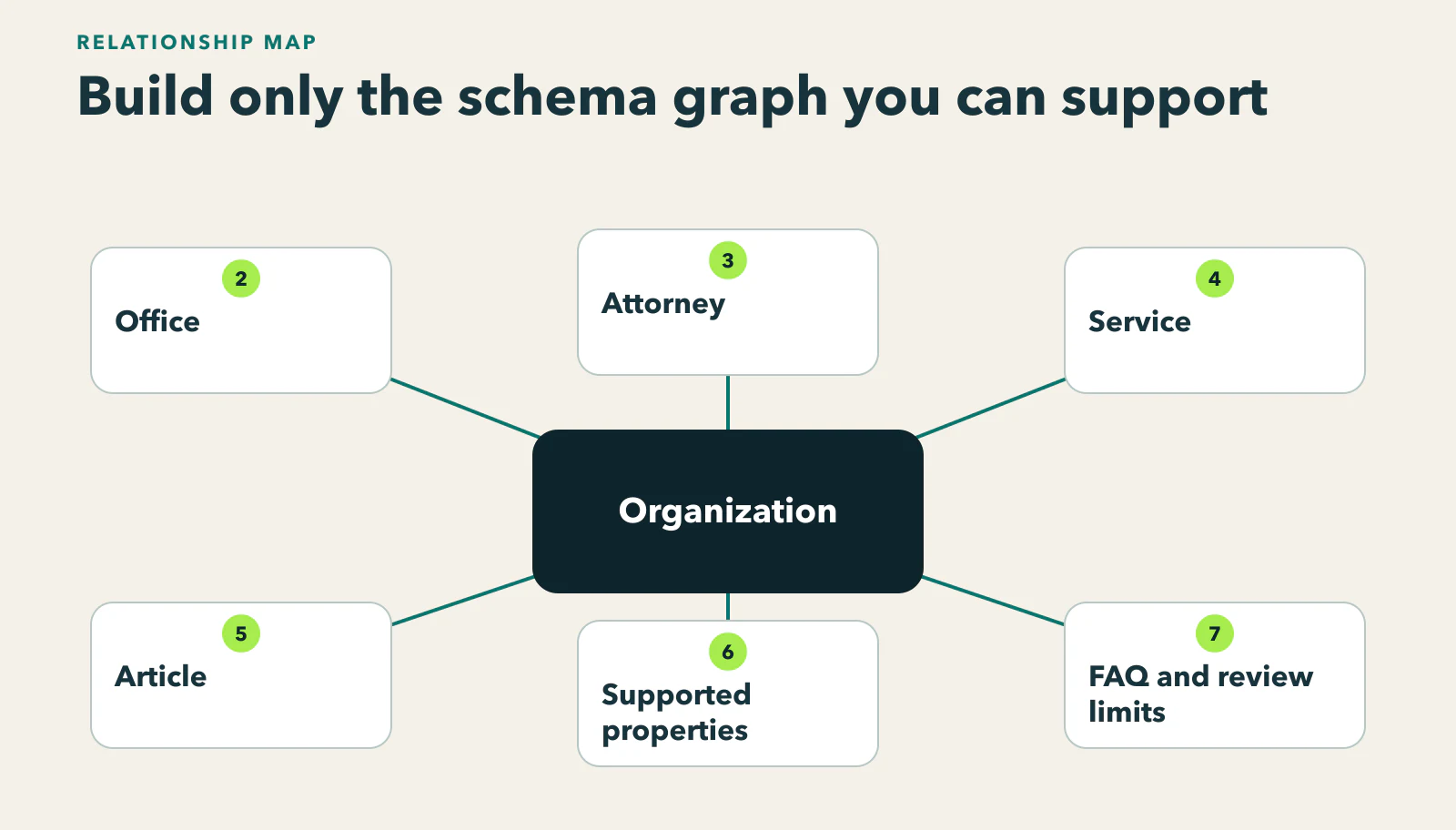 Diagram showing organization, attorney, office, service, and article entities linked only through supported properties, with FAQ/review rich-result boundaries shown separately.