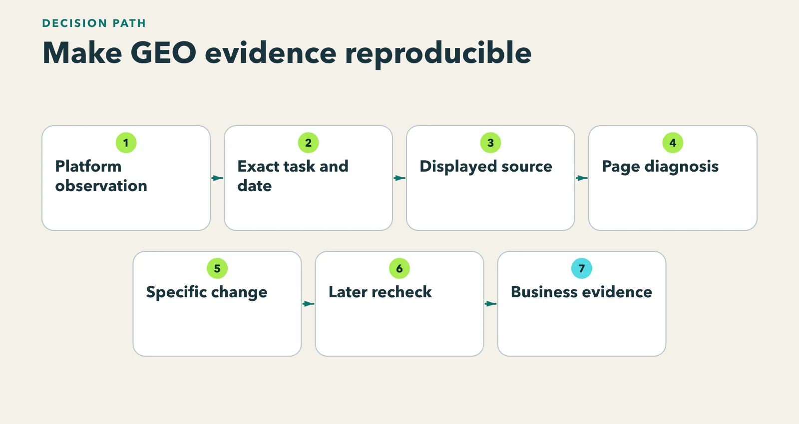 Diagram showing platform observation → exact prompt/task and date → cited source → page/source diagnosis → scoped change → later recheck → business evidence.