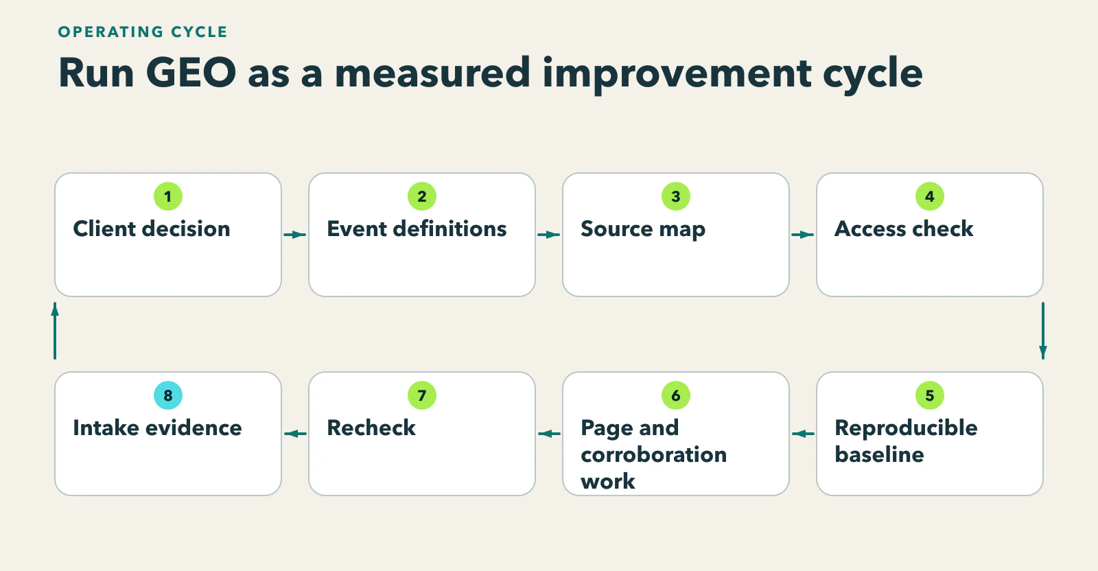 Diagram showing client decision → measurable event definitions → source map → access check → reproducible baseline → page/corroboration improvement → recheck → intake evidence.