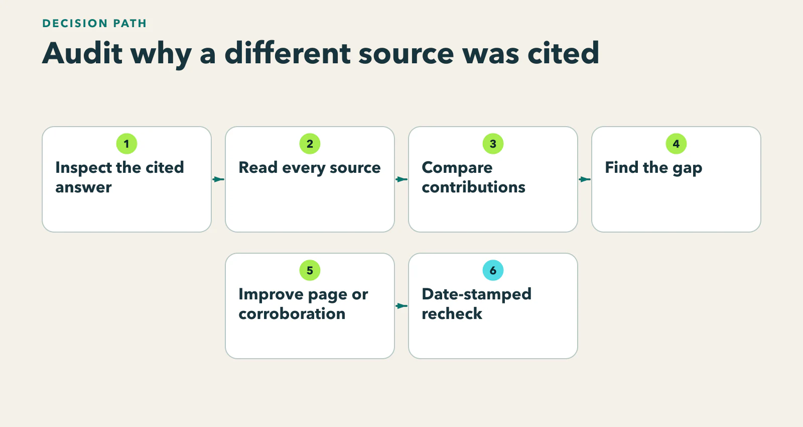 Diagram showing inspect cited answer → compare source contribution → identify fact/evidence/passage/access gap → improve owned page or corroboration → date-stamped recheck.