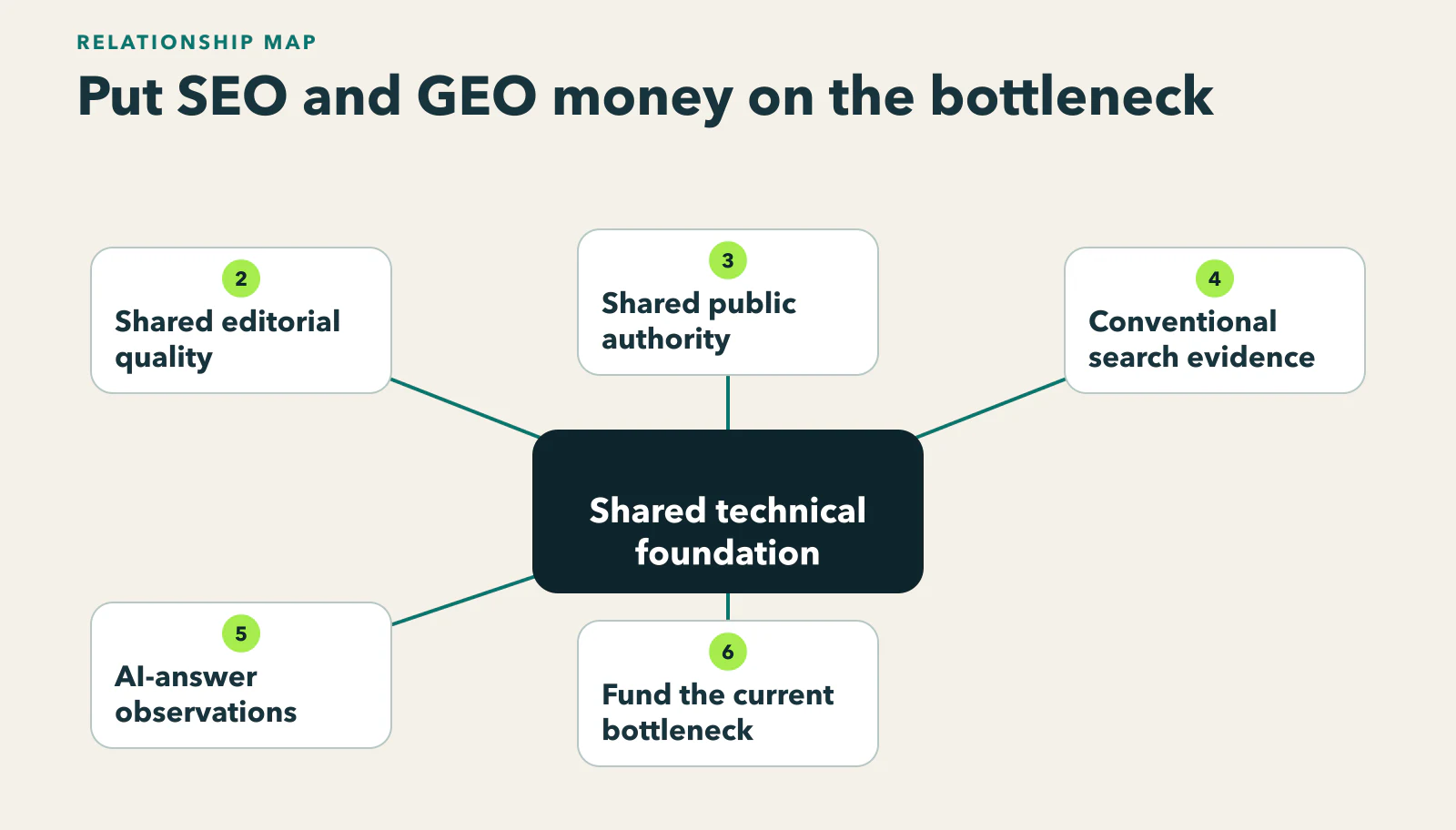 Diagram showing shared technical/editorial/authority foundation feeding conventional search and answer systems, with platform observations kept in their own evidence lane.