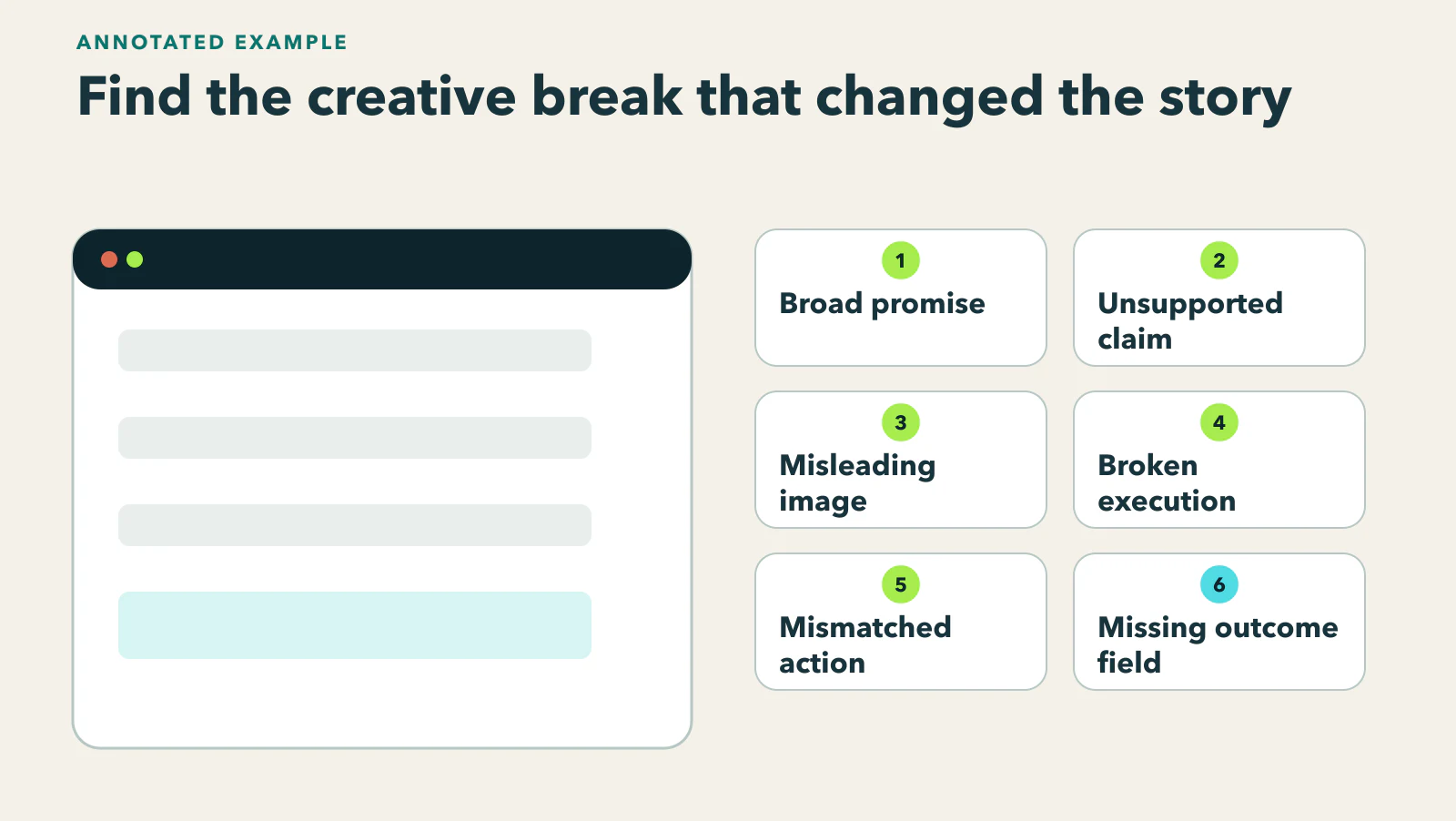 Diagram showing a fictional ad-to-intake path marked for broad promise, unsupported claim, misleading image, broken execution, mismatched action, and missing outcome field.