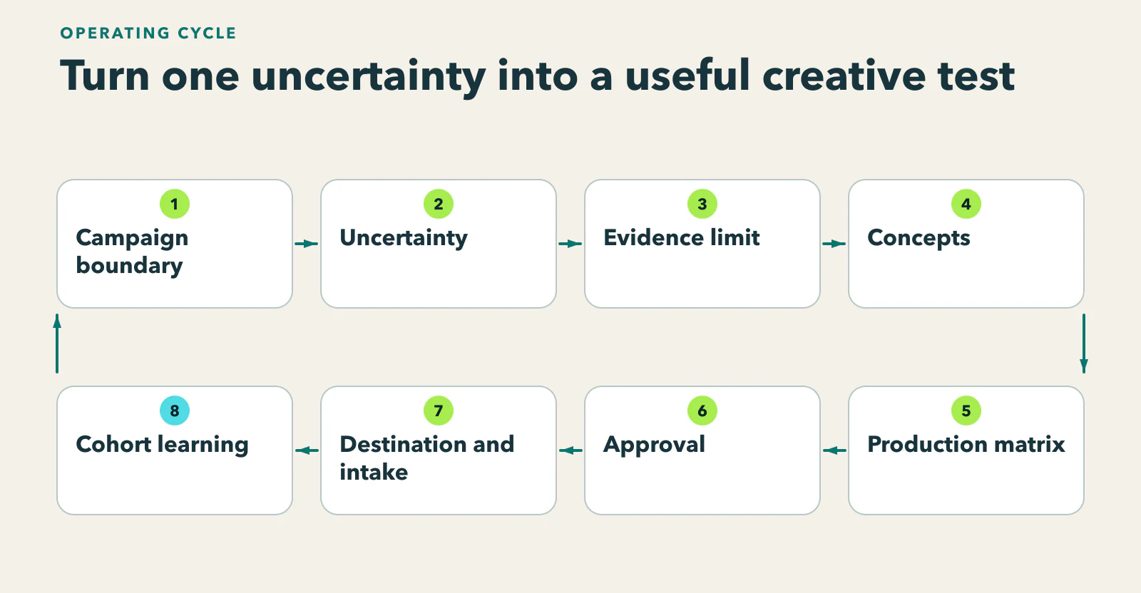 Diagram showing boundary → uncertainty → evidence limit → concepts → production matrix → approval → destination/intake → cohort learning → next brief.